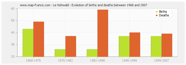 Le Hohwald : Evolution of births and deaths between 1968 and 2007